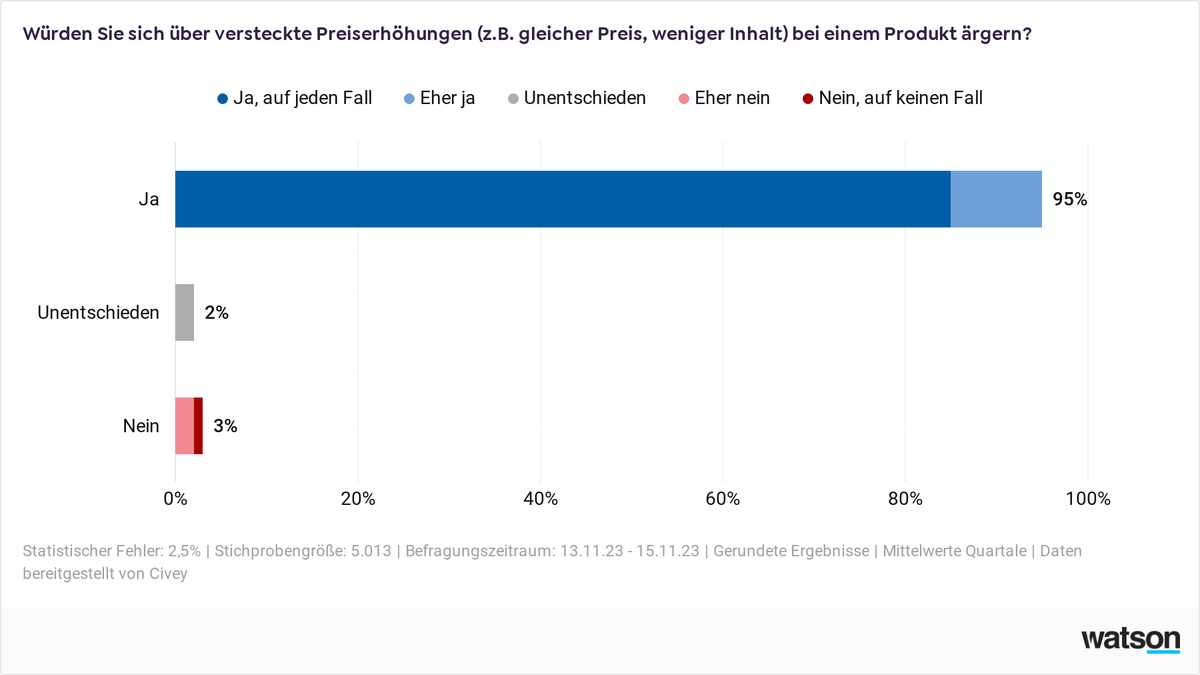 Civey Versteckte Preiserhöhung