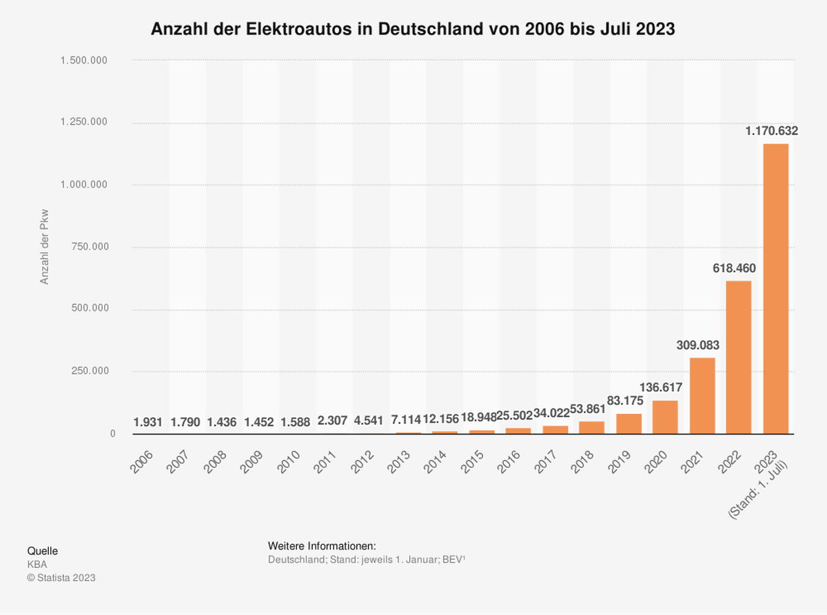 Der Anteil an Elektroautos steigt rasant.