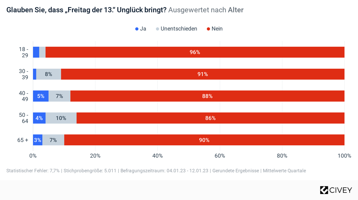 Umfrage Aberglaube Freitag der 13.