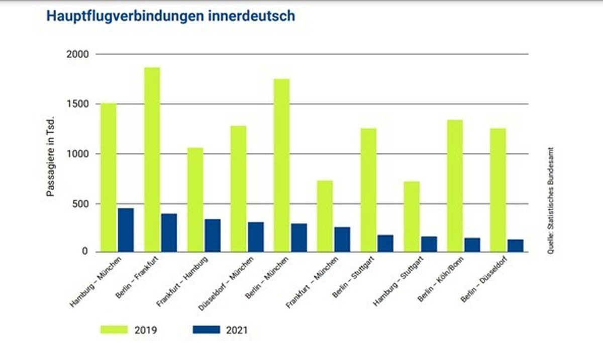 2021 fliegen deutlich weniger Menschen innerdeutsch an ihr Ziel als noch vor der Pandemie 2019.