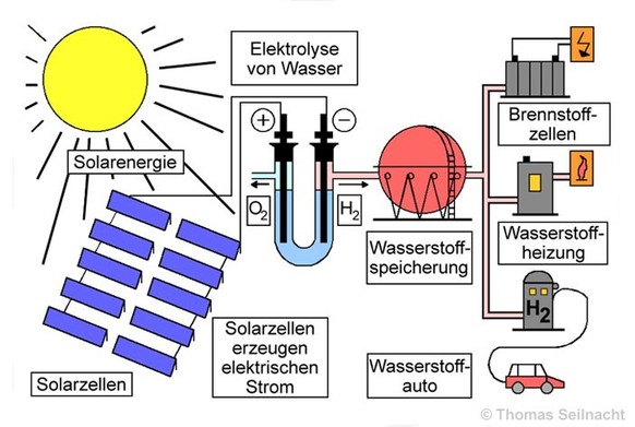 Diese vereinfachte Darstellung zeigt, wie flüssiger Wasserstoff mithilfe von Ökostrom erzeugt wird.