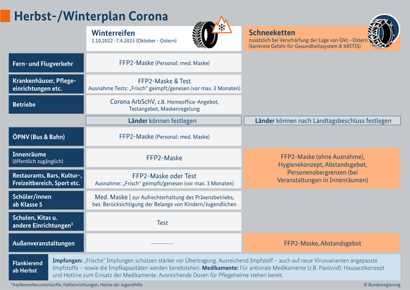 Herbst-/Winterplan Corona 2022