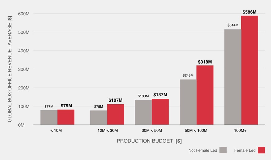 Unabhängig vom Budget des Films sind Filme mit weiblich besetzten Hauptrollen erfolgreicher an der Kinokasse.