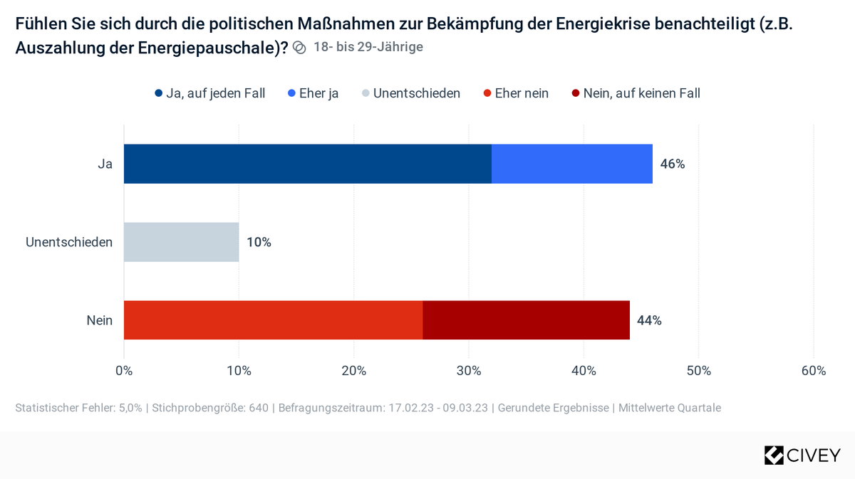 Umfrage zur Unterstützung mit der Energiepreispauschale