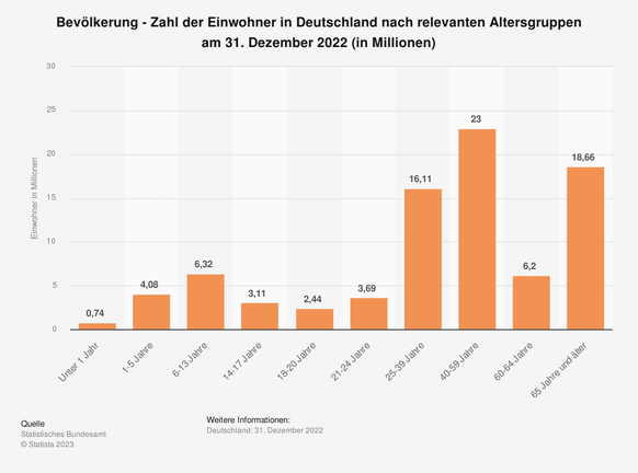 Die Bevölkerung in Deutschland wird immer älter.