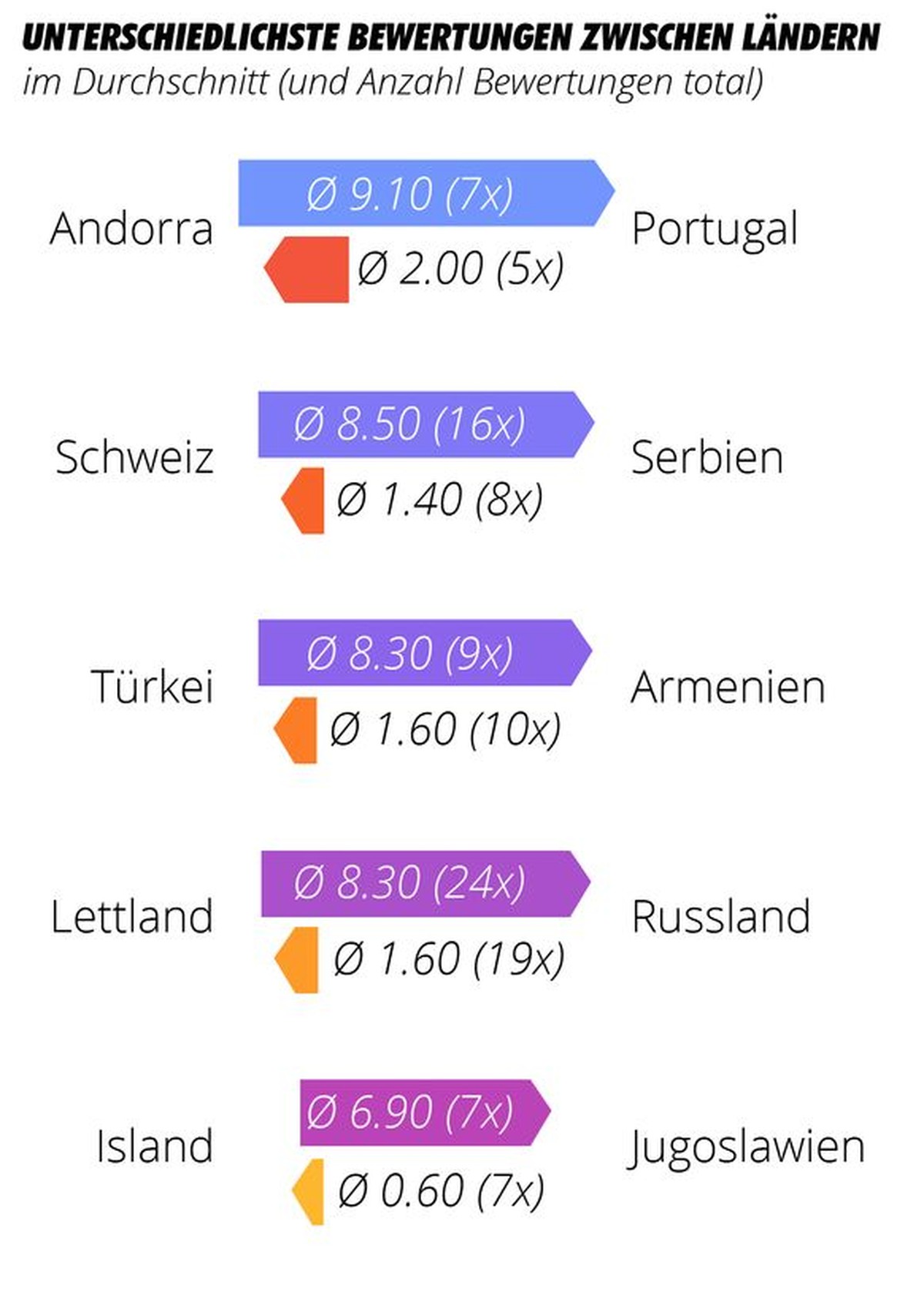 Ab mindestens 5 Bewertungsmöglichkeiten; Jugoslawien hat bis 1992 unter diesem Namen teilgenommen.