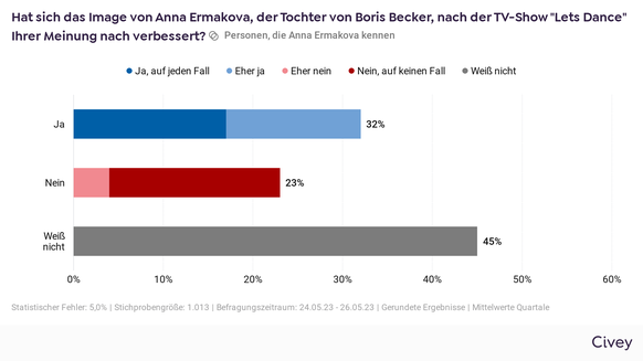 Civey-Umfrage: Anna Ermakova besseres Image nach Let&#039;s Dance?