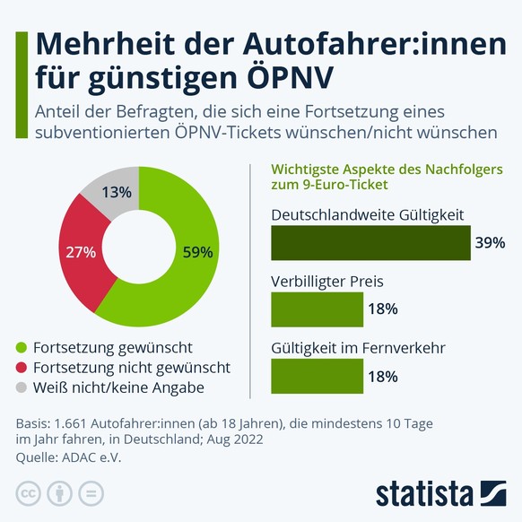 Infografik fortsetzung des 9-Euro-tickets