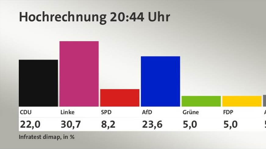 Landtagswahl In Thuringen Die Erste Hochrechnung Im Uberblick Watson