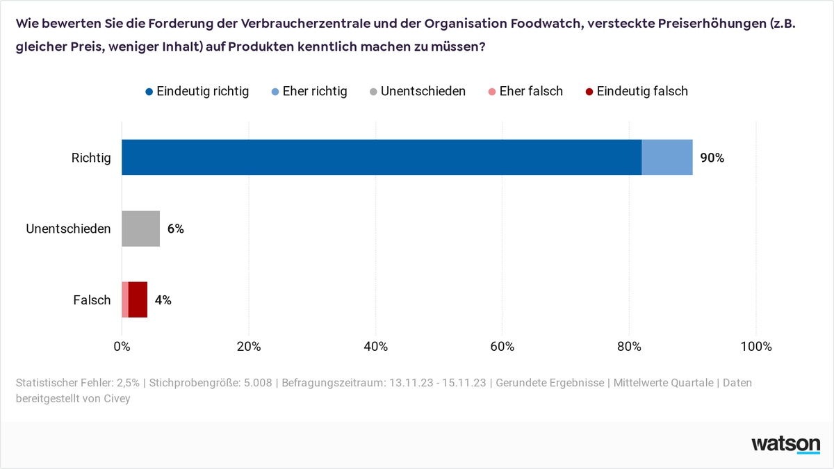 Civey Versteckte Preiserhöhung