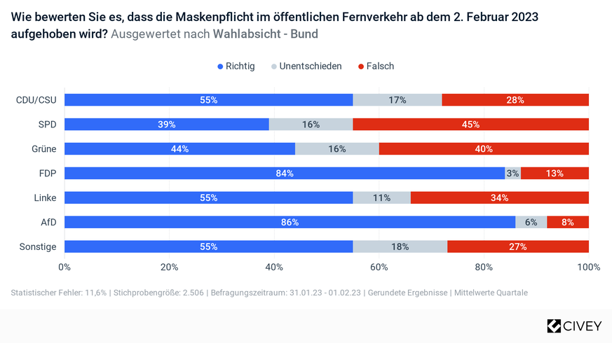 Umfrage zum Fall der Maskenpflicht