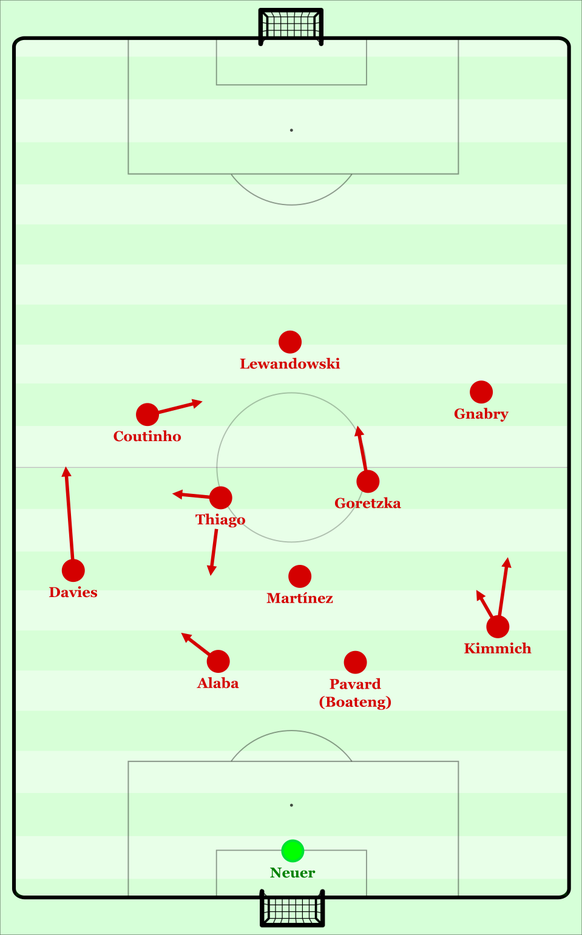 In Anlehnung an die WM 2014 könnten die Bayern unter Flick in dieser Formation spielen. Coutinho würde den Part von Özil übernehmen. Im Zentrum könnte der laufstarke Leon Goretzka viel Raum abdecken.