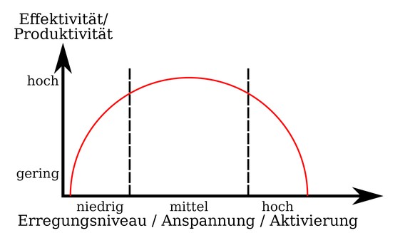 Die Theorie von Yorkes und Dodsen besagt, wann ein Spieler die beste Leistung bringt.