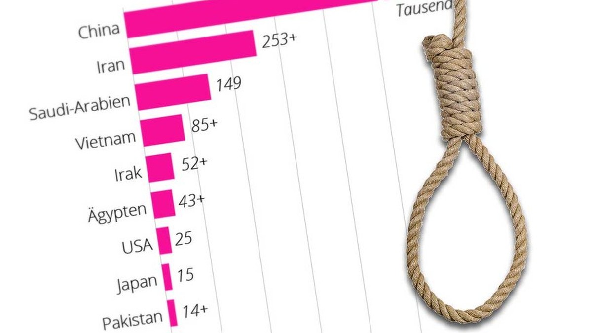 Todesstrafe In Welchen Landern Es Noch Zu Hinrichtungen Kommt