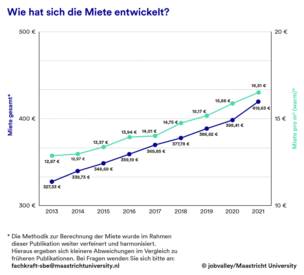 Seit 2013 zeigt sich ein rasanter Anstieg der Mietpreise auf dem deutschen Wohnungsmarkt.