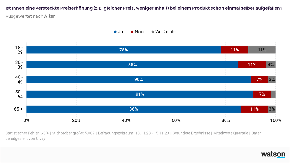 Civey Versteckte Preiserhöhung