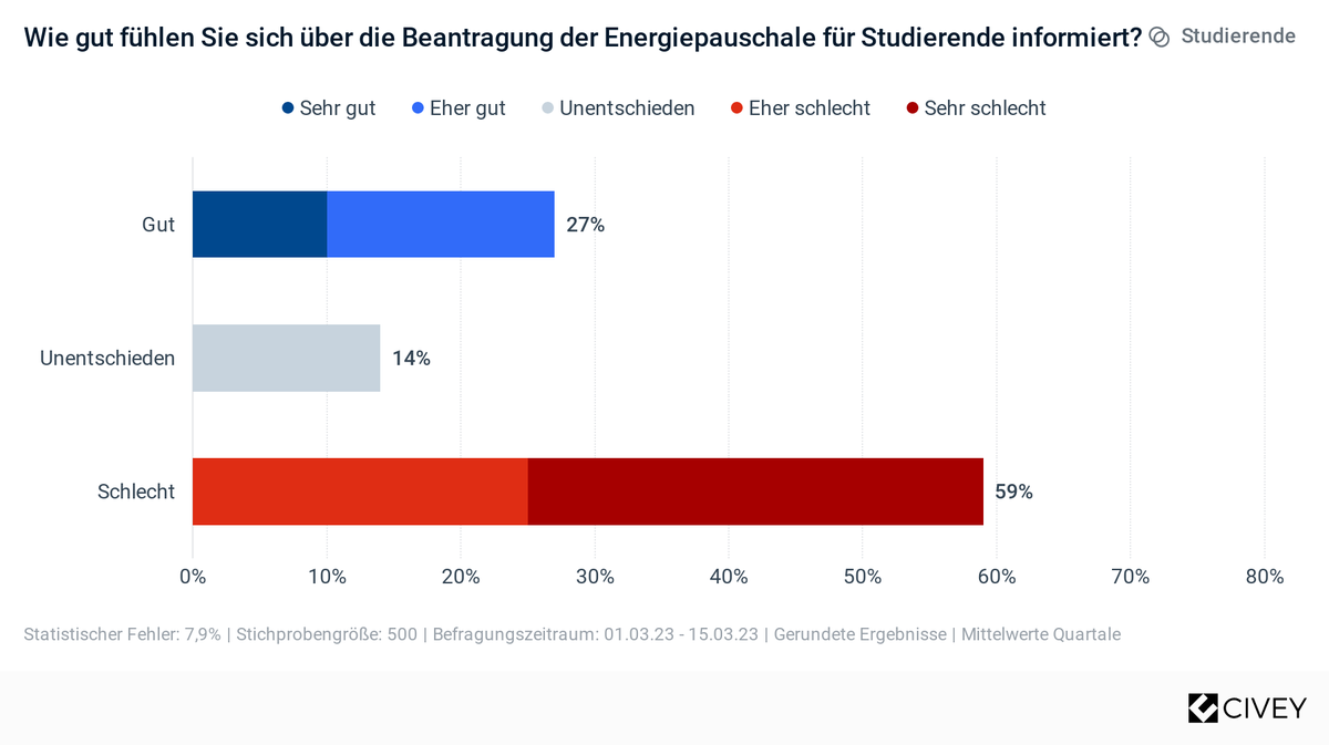 Umfrage Antrag Energiepauschale