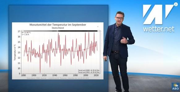 Der September ist der heißeste seit Beginn der Wetteraufzeichnungen.