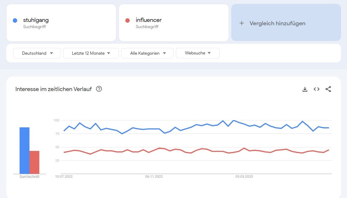 Fun Fact: Die Deutschen interessieren sich stärker für ihren Stuhlgang als für Influencer.