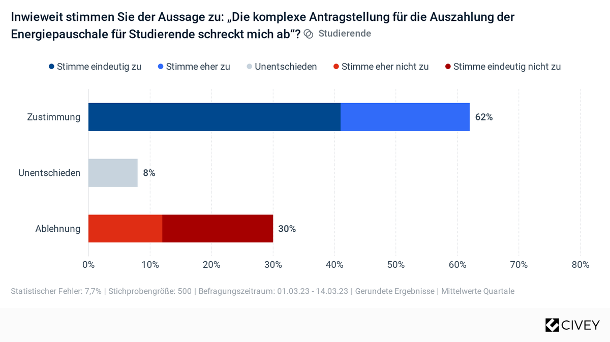 Umfrage Antrag Energiepauschale