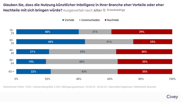 Umfrage KI Künstliche Intelligenz