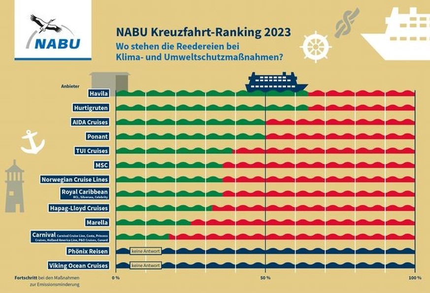 Der Nabu hat ein Ranking über die Klimafreundlichkeit von Kreuzfahrtschiffen erstellt.