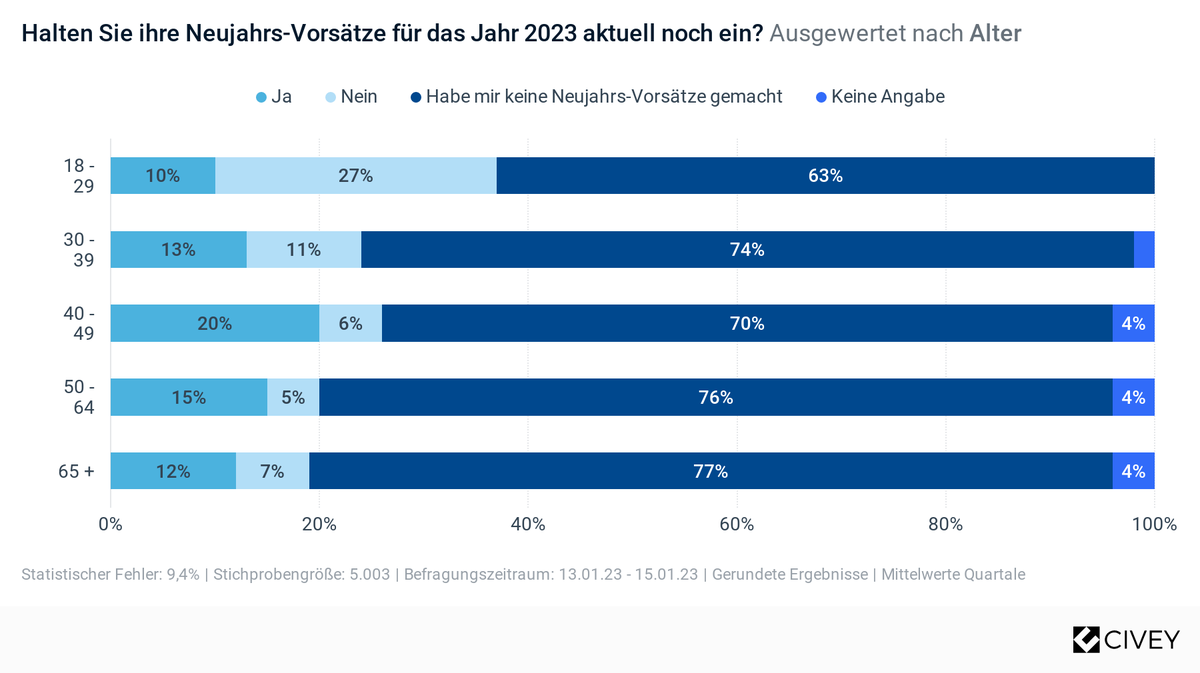 Umfrage Neujahrsvorsätze Civey