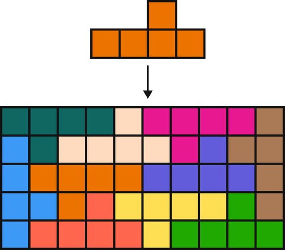 Diese 10 gleichförmigen Polyominos bilden ein Rechteck.