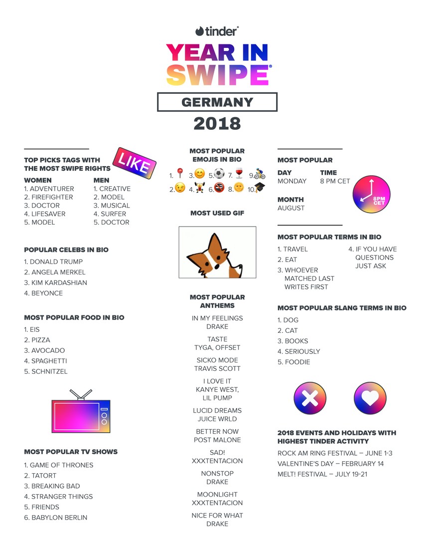 Das deutsche "Year in Swipe 2018" als Infografik.