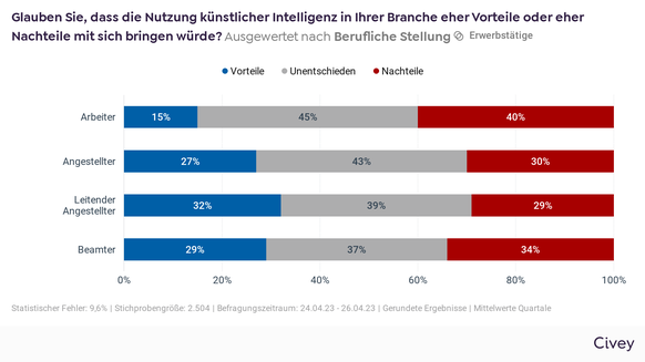 Umfrage KI Künstliche Intelligenz