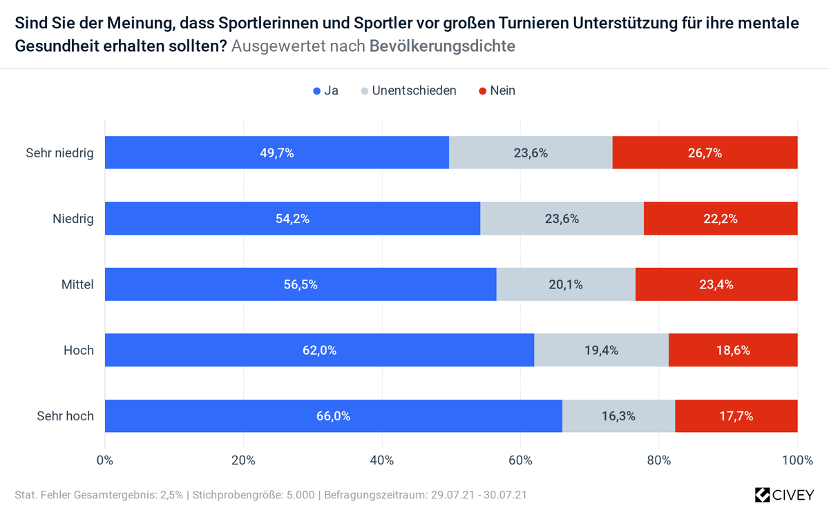 Ergebnis der Civey-Umfrage nach Bevölkerungsdichte