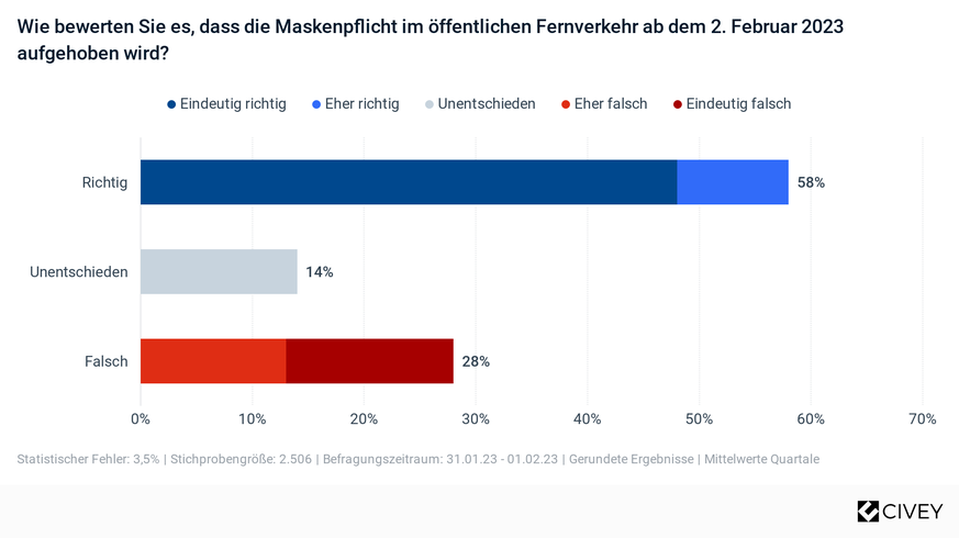 Umfrage zum Fall der Maskenpflicht