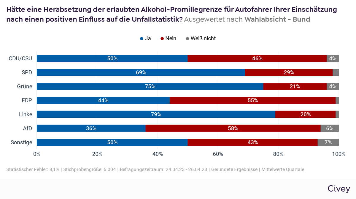 Umfrage Promillegrenze absenken