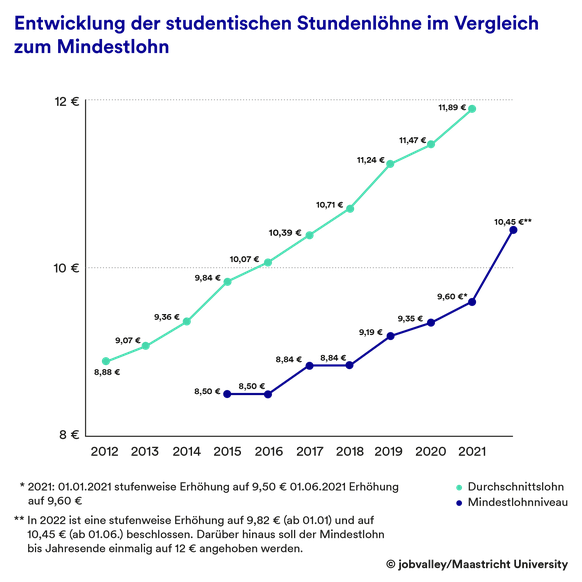 Das Lohnniveau bei Studierendenjobs steigt parallel zum aktuellen Mindestlohn und lag bisher auch immer darüber.