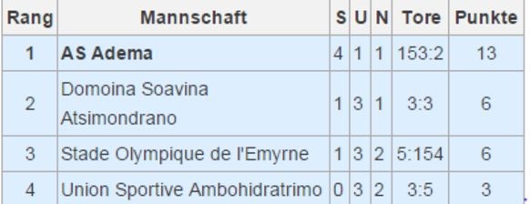 Die (verrückte) Abschlusstabelle der Meisterschaft in Madagaskar.