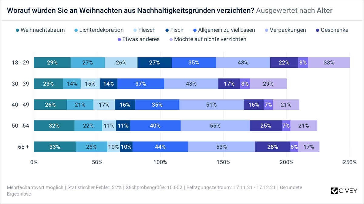 Umfrageergebnis nach Alter der Teilnehmenden.