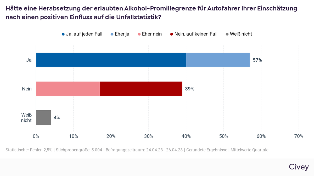 Umfrage Promillegrenze absenken