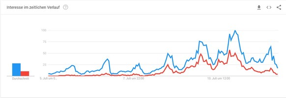 Diese Google-Grafik zeigt den Anstieg des Suchvolumens auf die Begriffe "Kollegah" und "Kollegah tot" am Mittwoch und Donnerstag bei der Suchmaschine Google.