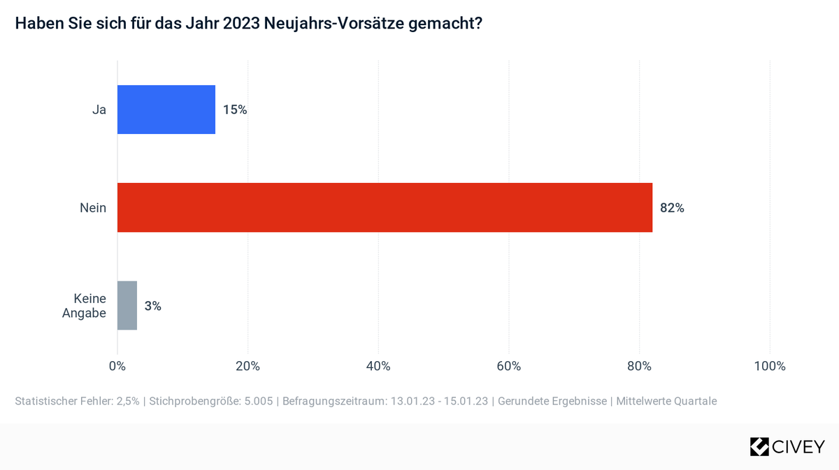 Umfrage Neujahrsvorsätze civey