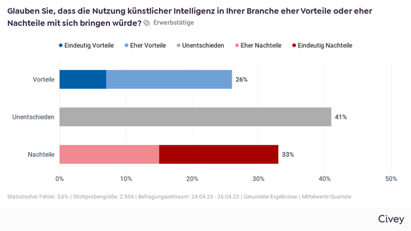 Umfrage KI Künstliche Intelligenz