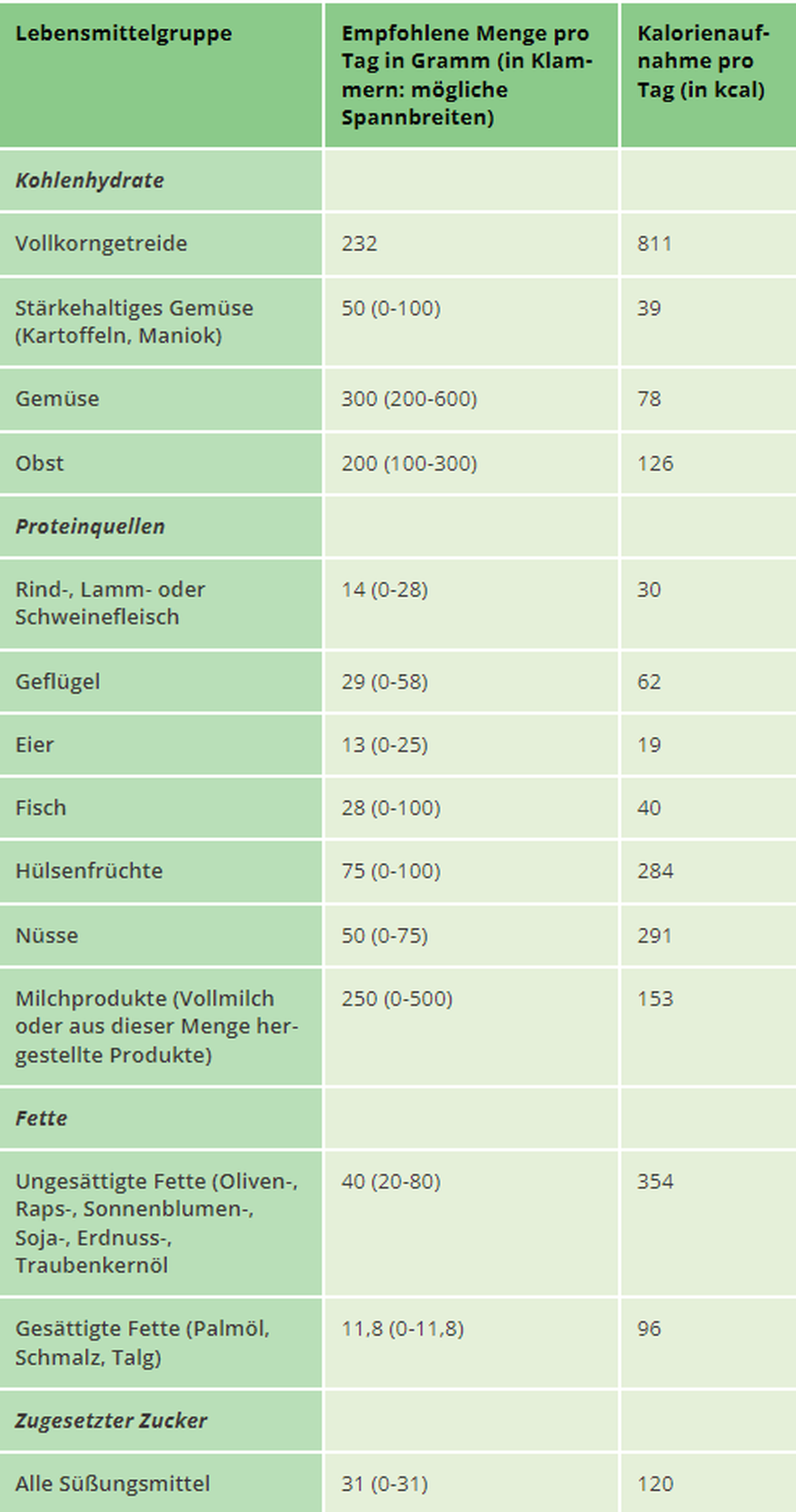 Planetary Health Diet der EAT-Lancet-Kommission