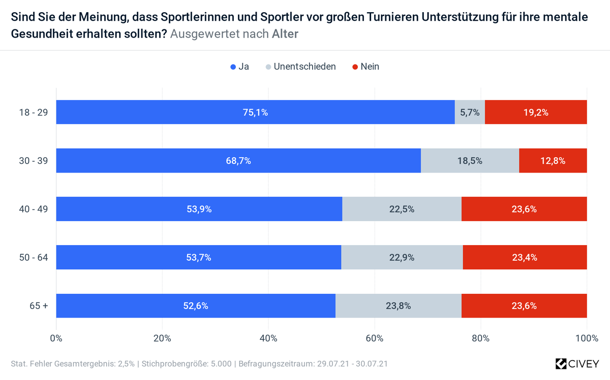 Das Ergebnis der Civey-Umfrage nach dem Alter aufgeschlüsselt