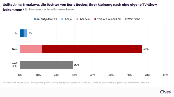 Civey-Umfrage: Eigene TV-Show für Anna Ermakova?