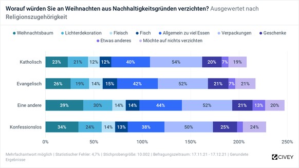 Umfrageergebnis nach Religionszugehörigkeit