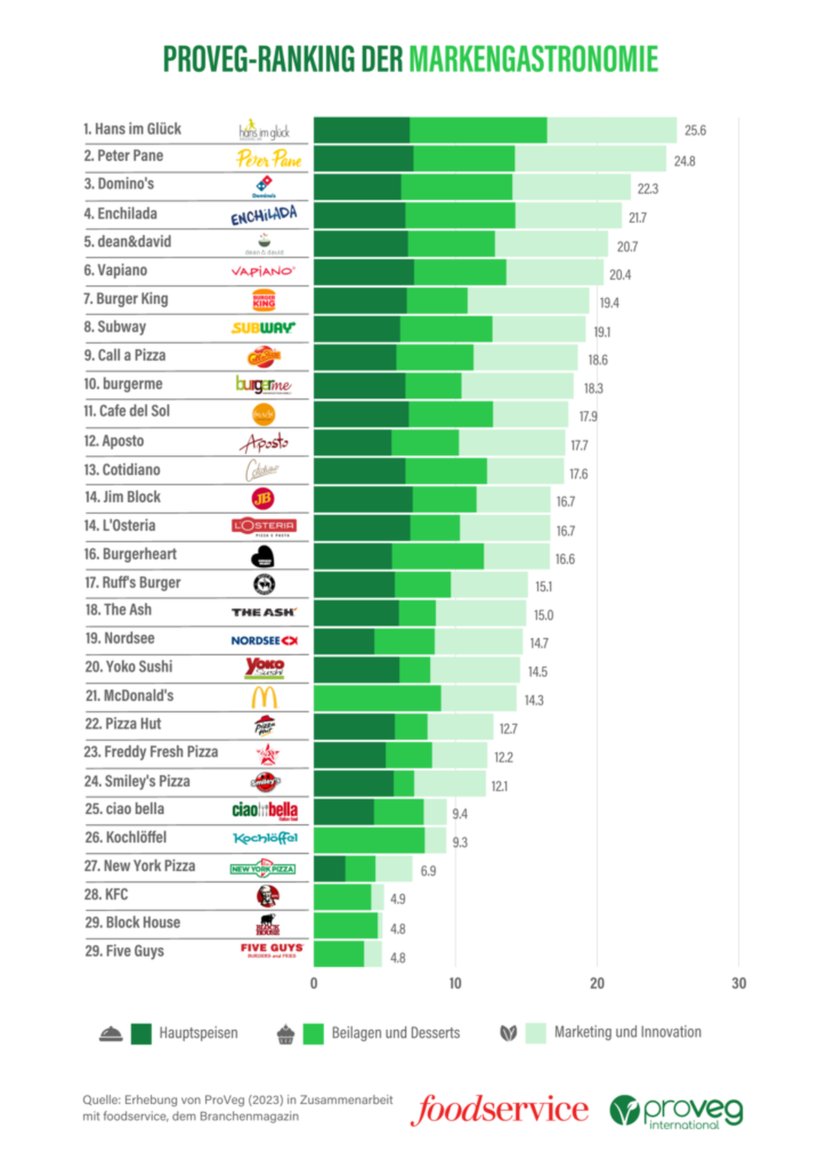 Das Ranking im Detail: Diese Restaurants konnten überzeugen.