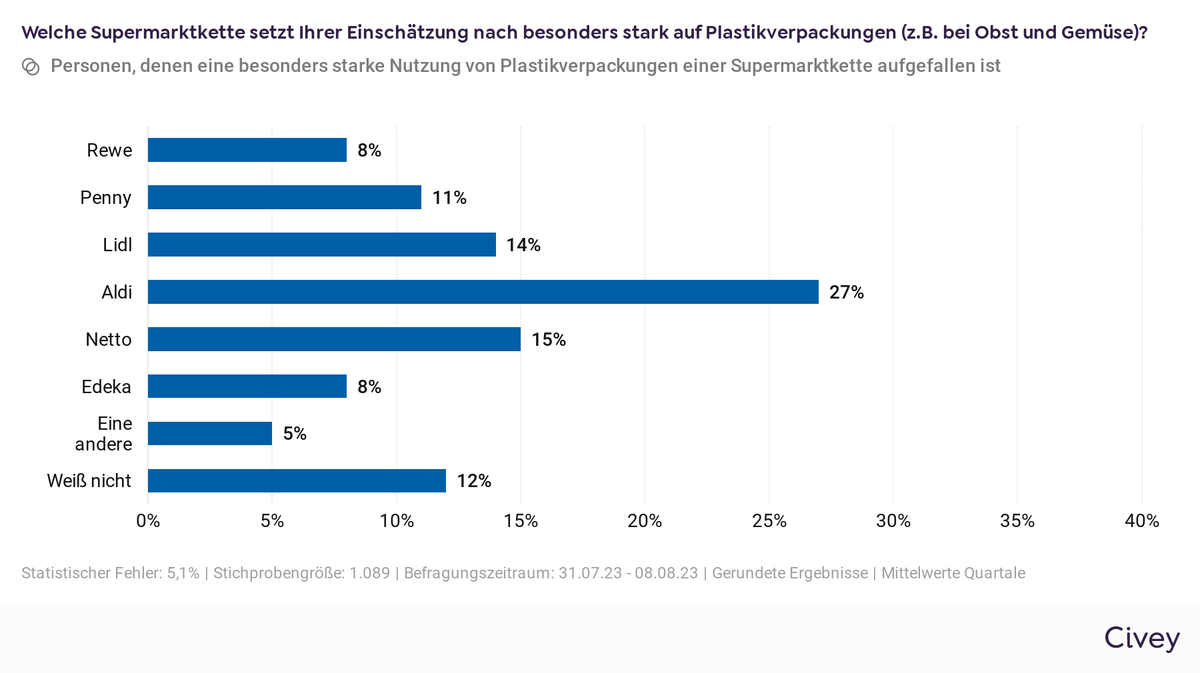 Umfrage zu Verpackung Supermarkt
