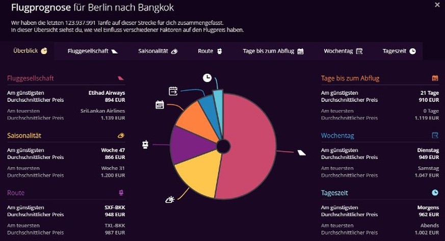 Praktisch: Eine Flugpreis-Prognose gibt Tipps, wie du den günstigsten Preis für die Wunschroute findest.