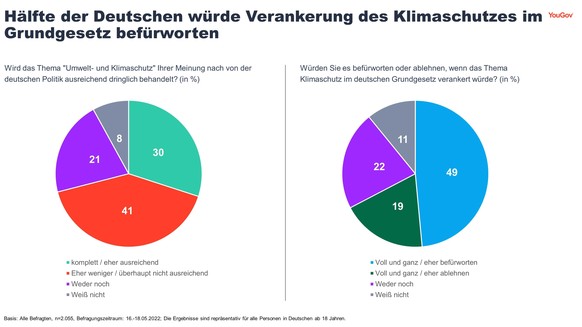 Das Diagramm verdeutlicht, wie wichtig den Deutschen das Thema Klimaschutz ist.