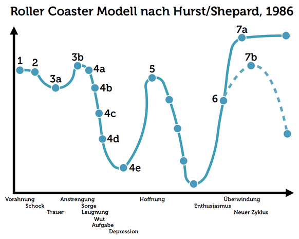 Das Roller Coaster Modell wurde 1986 von den Wissenschaftlern Joe B. Hurst und John W. Shepard entwickelt und stellt die unterschiedlichen Gefühlslagen nach einer Krisensituation dar. Hier bei Karrier ...