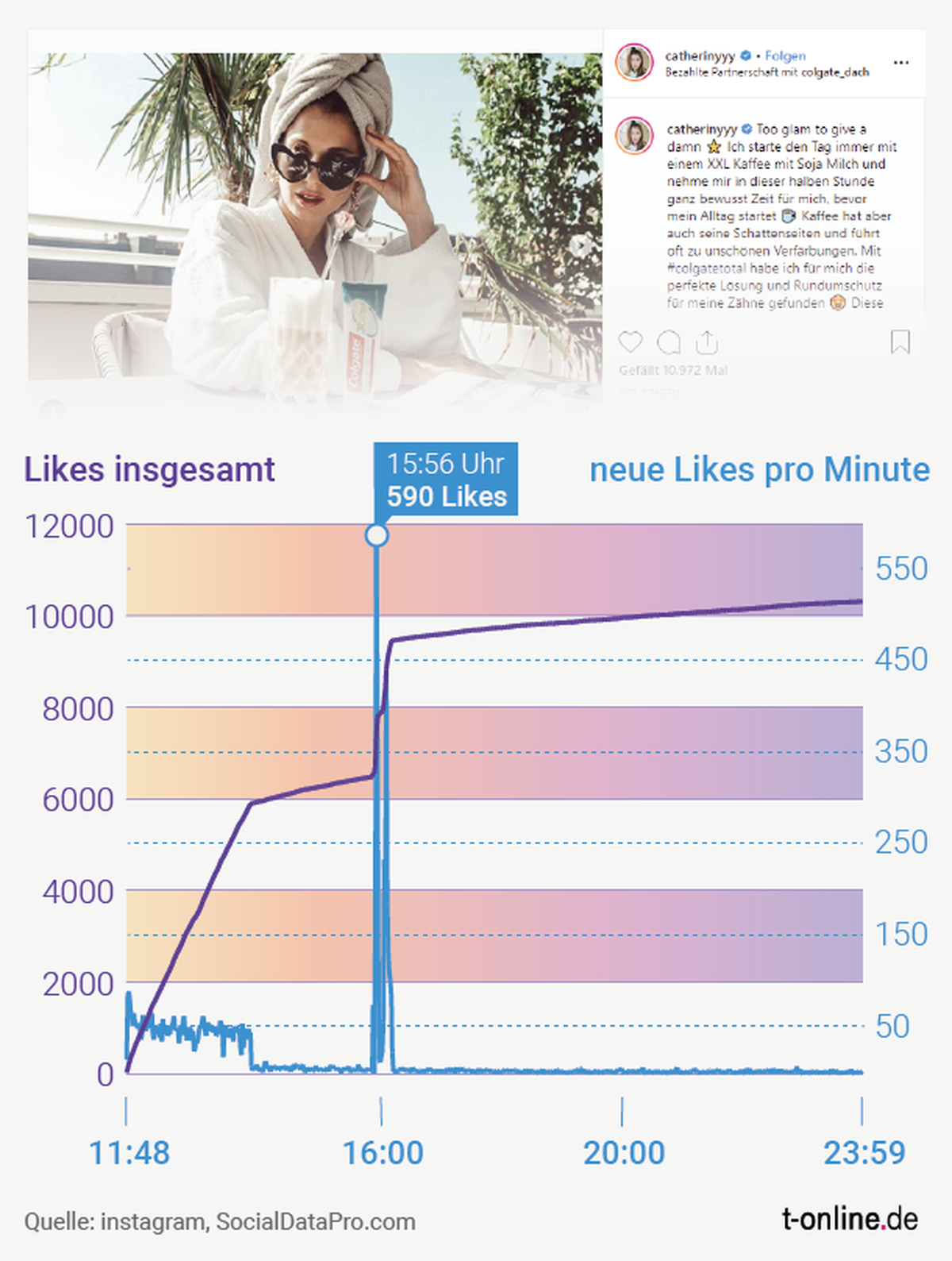 Nachmittags auf die Tube gedrückt: Der Like-Verlauf bei der Werbekooperation mit Colgate in einem Posting vom vergangenen Sonntag.